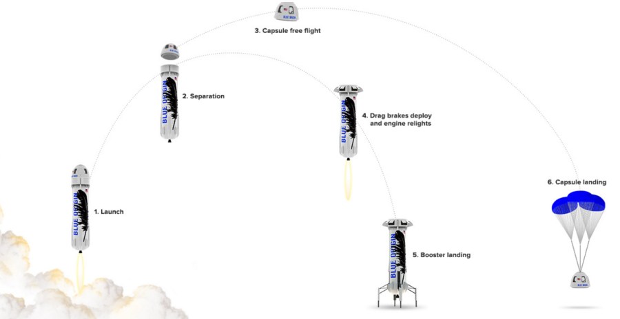 blueorigin process
