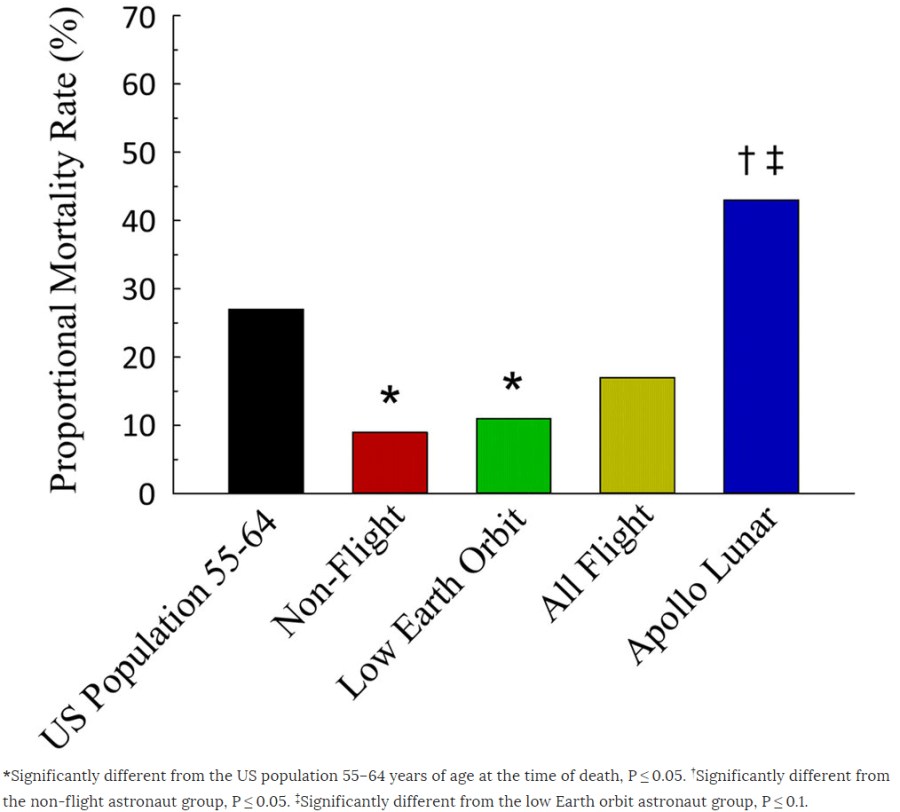 astronaut cardio mortality